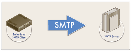 Embedded SMTP