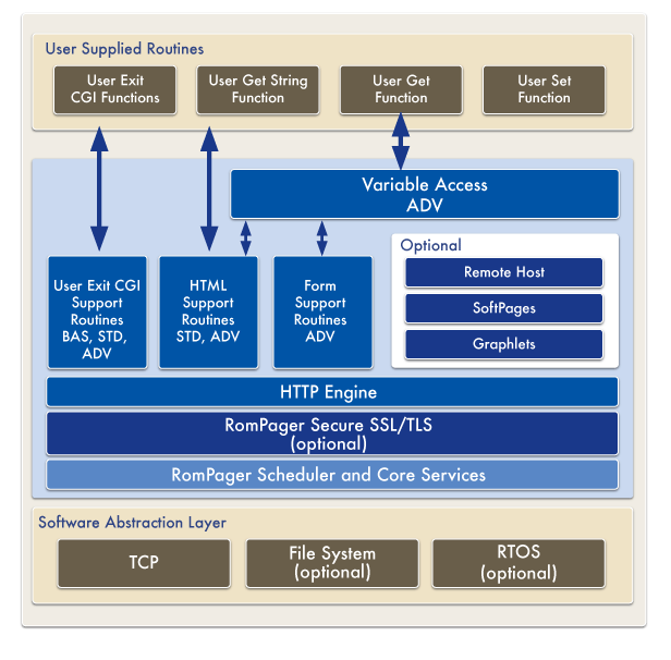RomPager Architecture embedded webserver architecture