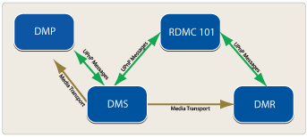 dlna 3 box model