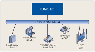 dlna dmc rdmc101