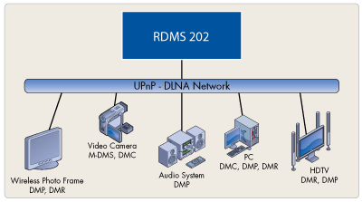 dlna dmc rdmc101