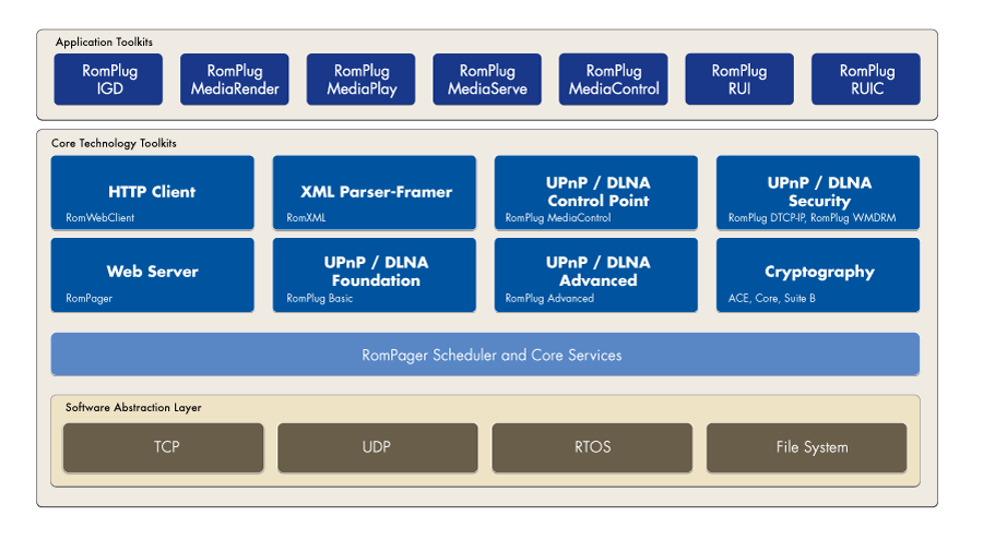 Toolkit Architecture - RomPlug upnp dlna toolkit architecture