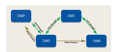 upnp dlna toolkit