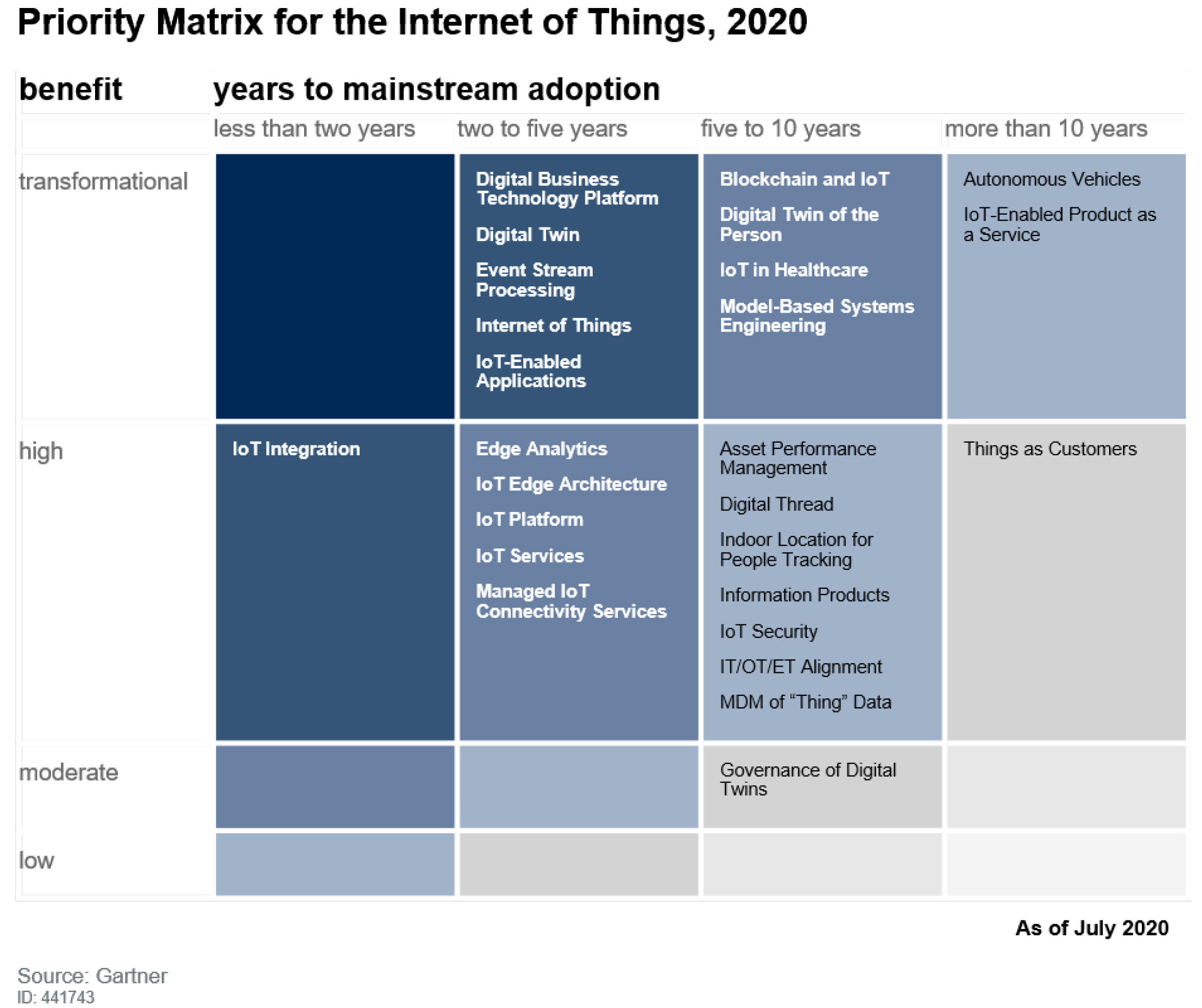 Priority Matrix for the Internet of Things, 2020