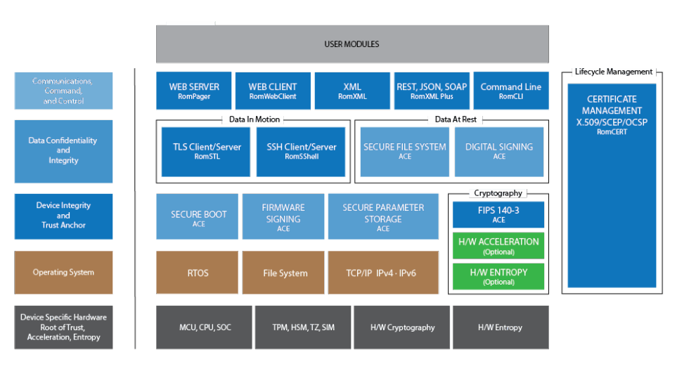 Army Security Module FIPS Validation for IoT Devices in Military | Allegro