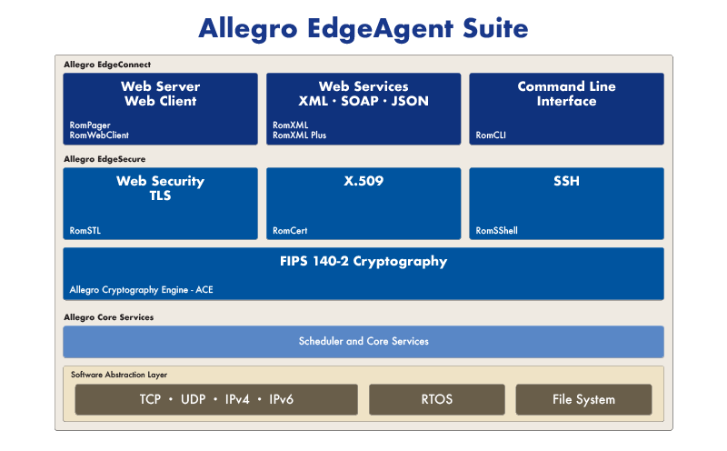 Allegro Edge Agent Suite