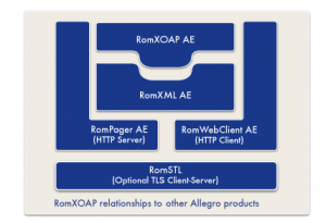 RomXML Plus Embedded Web Services Diagram