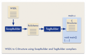 Diagram of WSDL to C-Structure using SoapBuilder and TagBuilder compliers