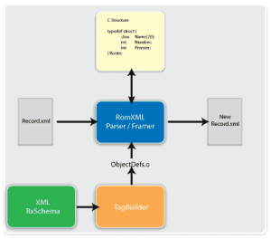 RomXML Parser/Framer Diagram