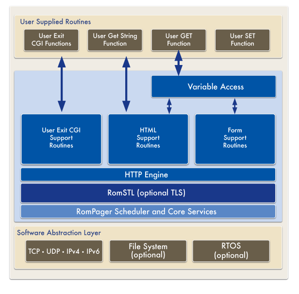 RomPager datasheet architecture