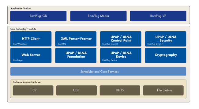 upnp dlna toolkit architecture