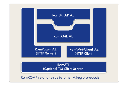 Embedded SOAP architecture - RomXOAP AE embedded soap architecture
